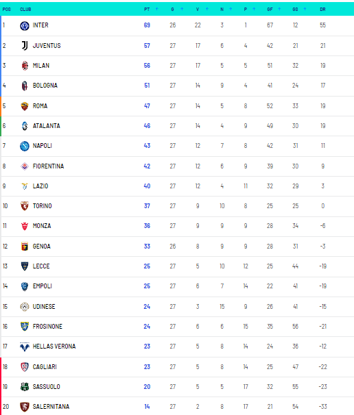 SERIE A La Classifica Provvisoria Napoli A 3 Dall Atalanta Il